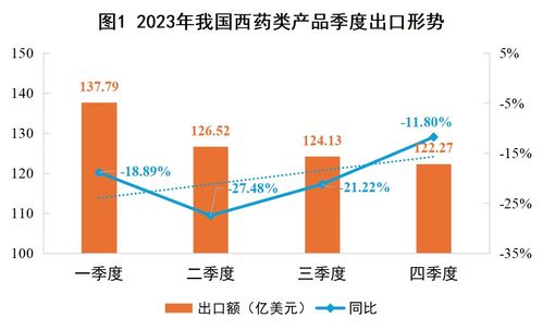 2023年我國(guó)西藥類產(chǎn)品外貿(mào)形勢(shì)簡(jiǎn)析與展望 兼論國(guó)內(nèi)貿(mào)易代理的角色與機(jī)遇