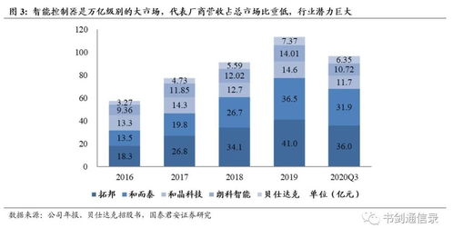 智能控制器行業(yè) 專業(yè)分工驅(qū)動(dòng)產(chǎn)業(yè)東移，國(guó)內(nèi)廠商的星辰大海與國(guó)內(nèi)貿(mào)易代理角色